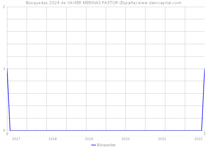 Búsquedas 2024 de XAVIER MERINAS PASTOR (España) 