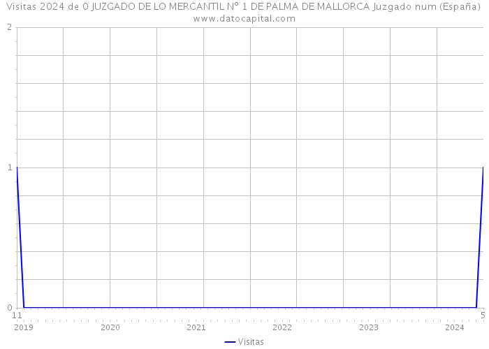 Visitas 2024 de 0 JUZGADO DE LO MERCANTIL Nº 1 DE PALMA DE MALLORCA Juzgado num (España) 