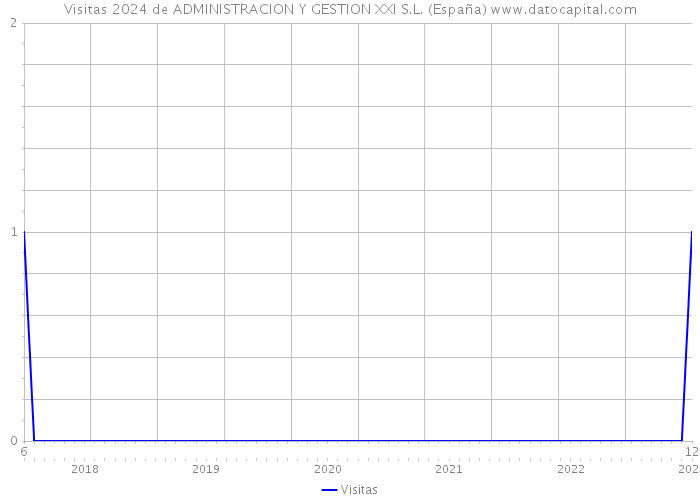 Visitas 2024 de ADMINISTRACION Y GESTION XXI S.L. (España) 