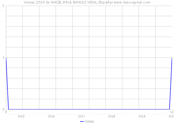 Visitas 2024 de ANGEL RAUL BANULS VIDAL (España) 