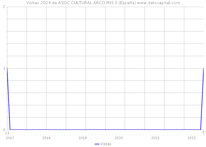 Visitas 2024 de ASOC CULTURAL ARCO IRIS 3 (España) 