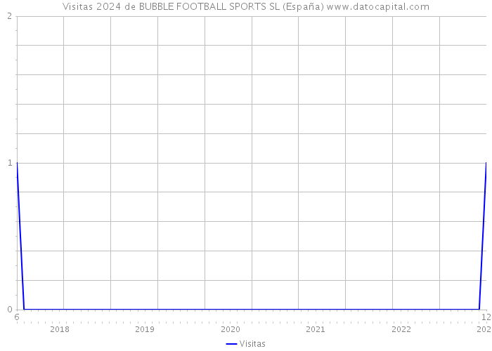 Visitas 2024 de BUBBLE FOOTBALL SPORTS SL (España) 