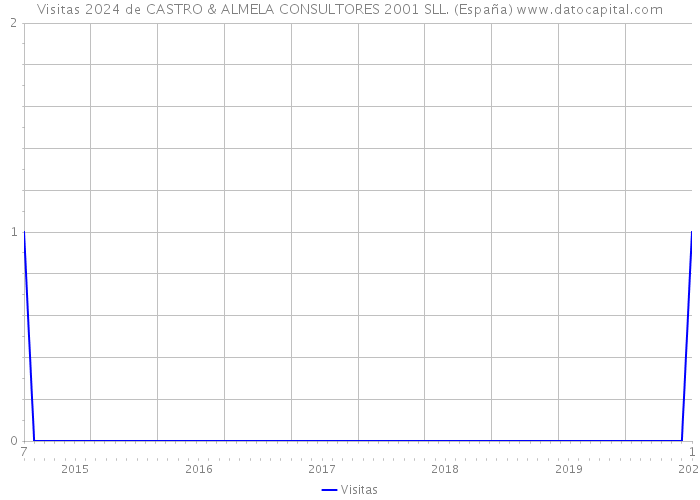 Visitas 2024 de CASTRO & ALMELA CONSULTORES 2001 SLL. (España) 