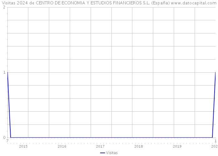Visitas 2024 de CENTRO DE ECONOMIA Y ESTUDIOS FINANCIEROS S.L. (España) 