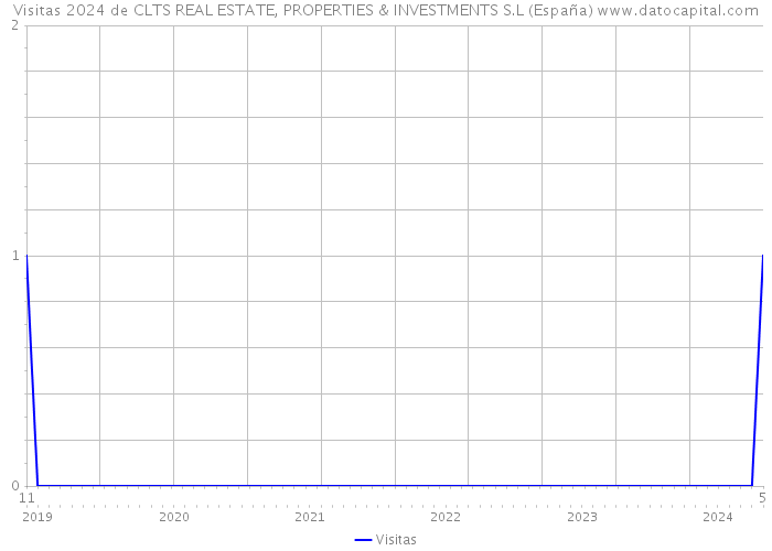 Visitas 2024 de CLTS REAL ESTATE, PROPERTIES & INVESTMENTS S.L (España) 