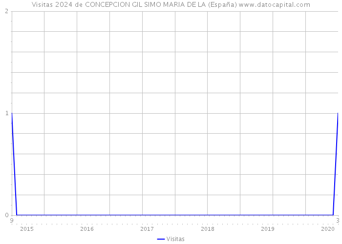 Visitas 2024 de CONCEPCION GIL SIMO MARIA DE LA (España) 