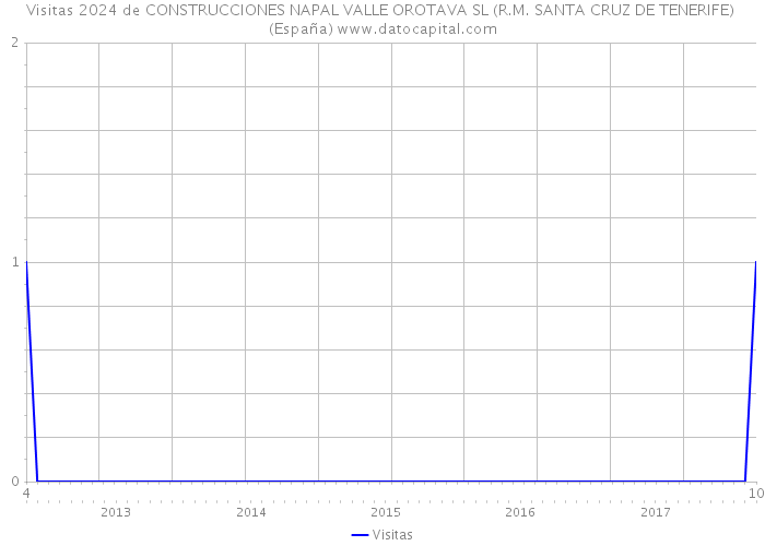 Visitas 2024 de CONSTRUCCIONES NAPAL VALLE OROTAVA SL (R.M. SANTA CRUZ DE TENERIFE) (España) 