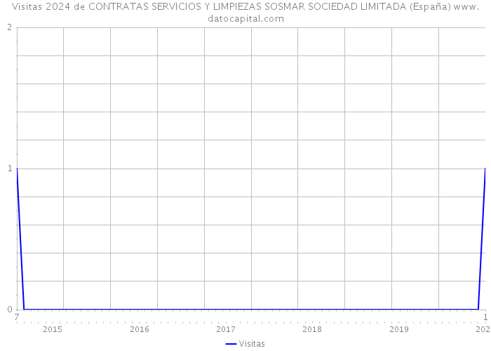 Visitas 2024 de CONTRATAS SERVICIOS Y LIMPIEZAS SOSMAR SOCIEDAD LIMITADA (España) 