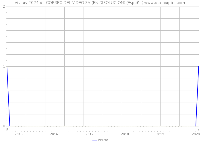 Visitas 2024 de CORREO DEL VIDEO SA (EN DISOLUCION) (España) 
