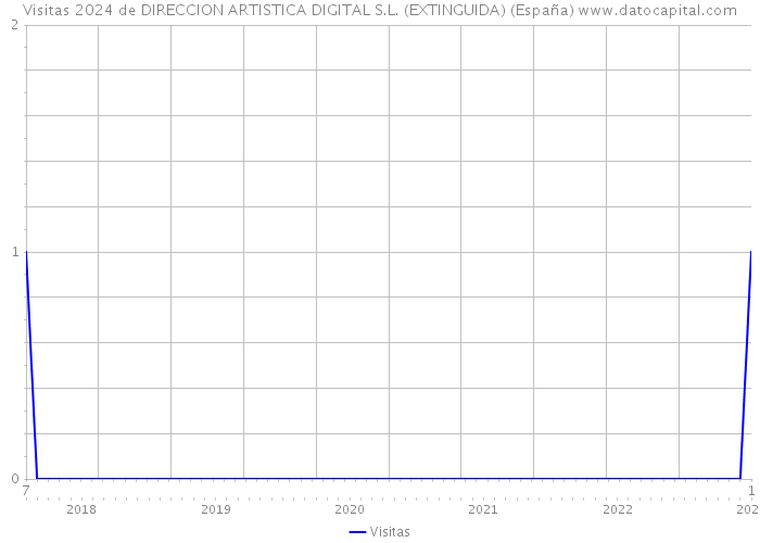 Visitas 2024 de DIRECCION ARTISTICA DIGITAL S.L. (EXTINGUIDA) (España) 