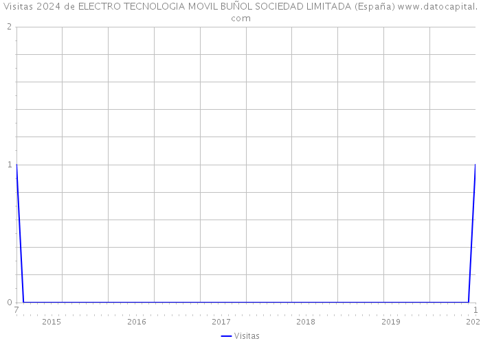 Visitas 2024 de ELECTRO TECNOLOGIA MOVIL BUÑOL SOCIEDAD LIMITADA (España) 