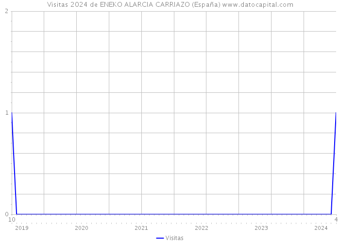 Visitas 2024 de ENEKO ALARCIA CARRIAZO (España) 