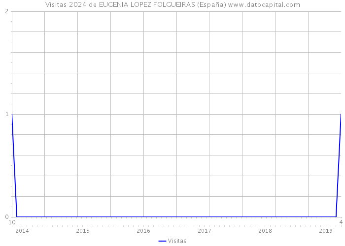 Visitas 2024 de EUGENIA LOPEZ FOLGUEIRAS (España) 