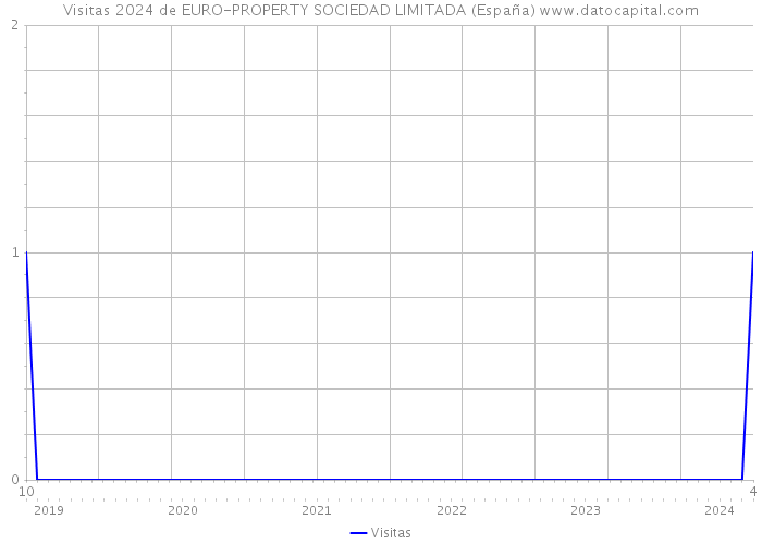 Visitas 2024 de EURO-PROPERTY SOCIEDAD LIMITADA (España) 