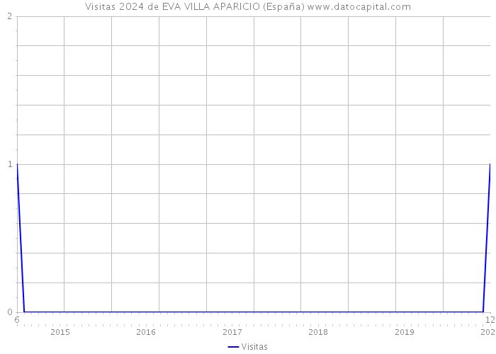 Visitas 2024 de EVA VILLA APARICIO (España) 