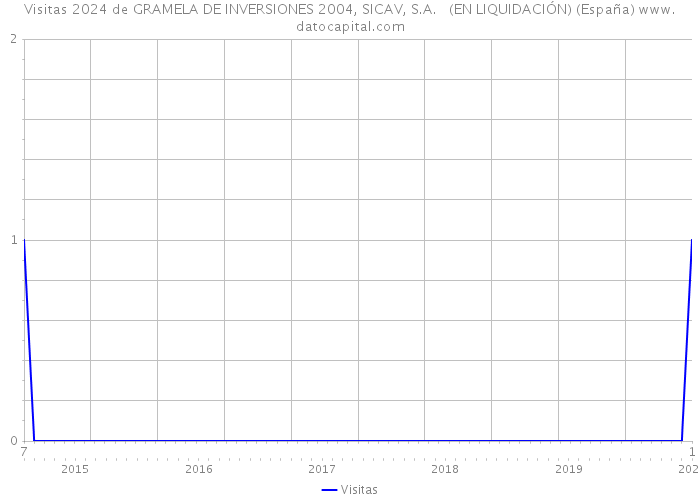 Visitas 2024 de GRAMELA DE INVERSIONES 2004, SICAV, S.A. (EN LIQUIDACIÓN) (España) 