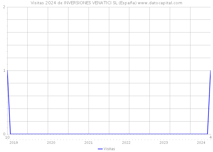 Visitas 2024 de INVERSIONES VENATICI SL (España) 
