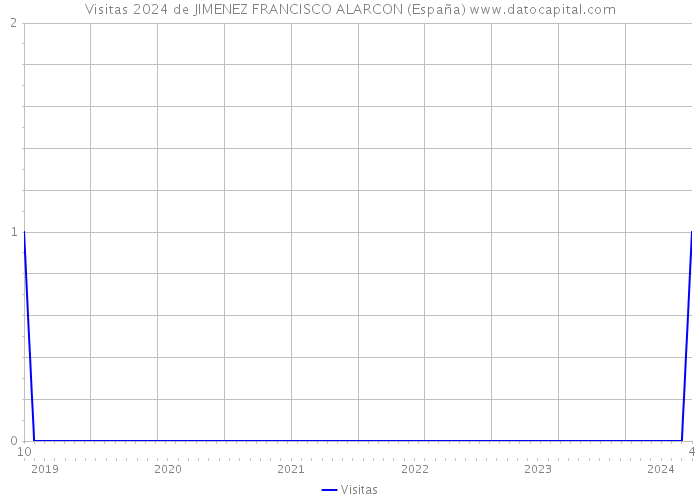 Visitas 2024 de JIMENEZ FRANCISCO ALARCON (España) 
