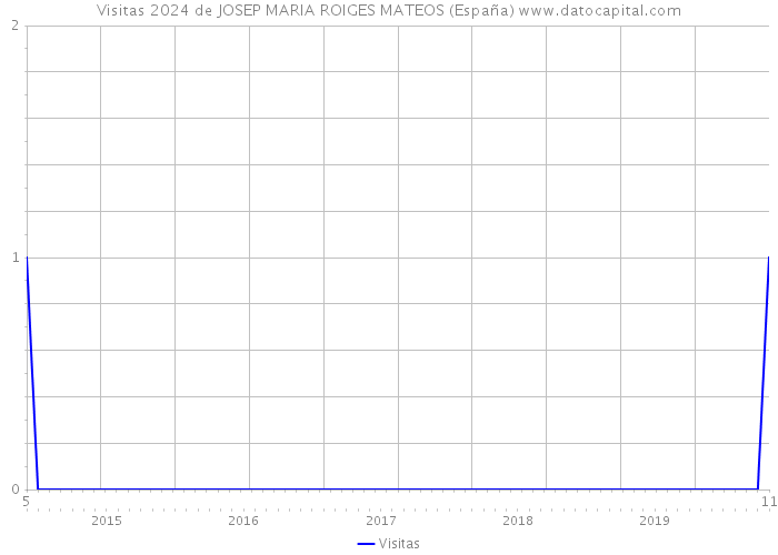 Visitas 2024 de JOSEP MARIA ROIGES MATEOS (España) 