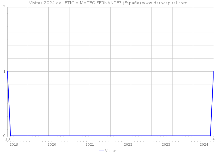 Visitas 2024 de LETICIA MATEO FERNANDEZ (España) 