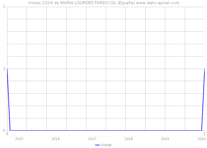 Visitas 2024 de MARIA LOURDES PARDO GIL (España) 