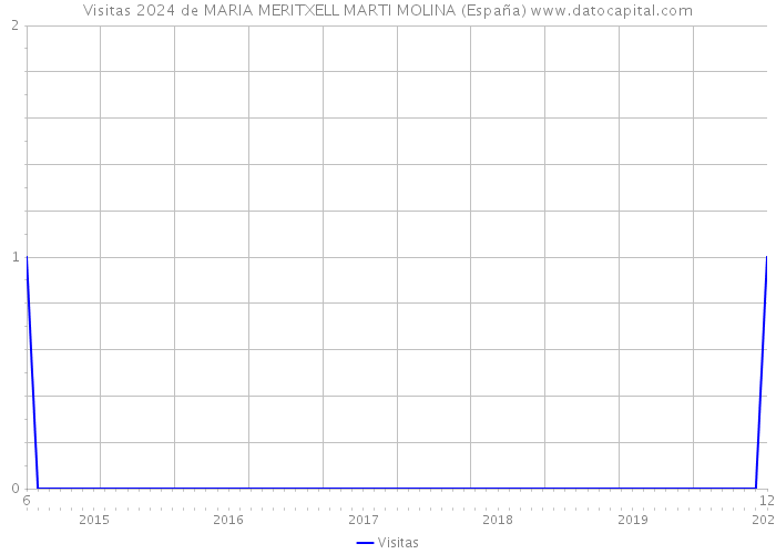 Visitas 2024 de MARIA MERITXELL MARTI MOLINA (España) 