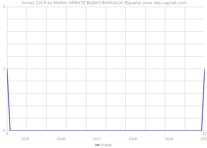 Visitas 2024 de MARIA-ARRATE BILBAO BARINAGA (España) 