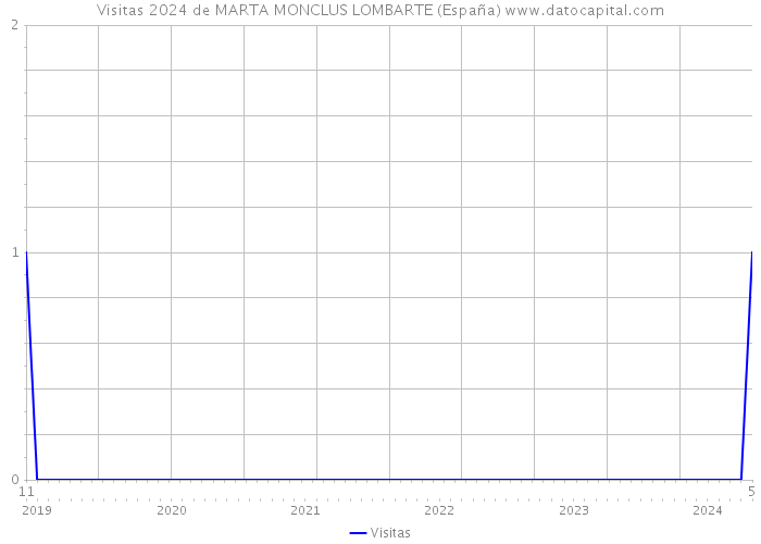 Visitas 2024 de MARTA MONCLUS LOMBARTE (España) 