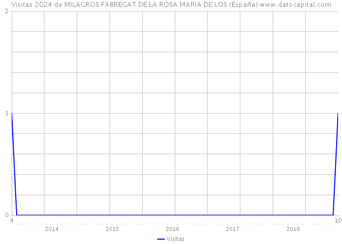 Visitas 2024 de MILAGROS FABREGAT DE LA ROSA MARIA DE LOS (España) 