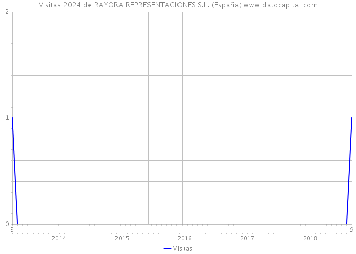 Visitas 2024 de RAYORA REPRESENTACIONES S.L. (España) 
