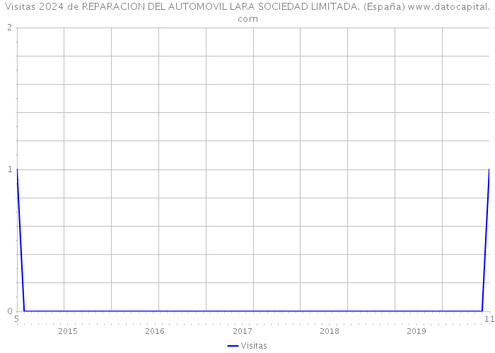 Visitas 2024 de REPARACION DEL AUTOMOVIL LARA SOCIEDAD LIMITADA. (España) 