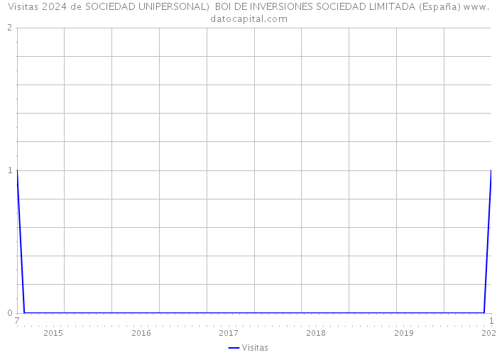 Visitas 2024 de SOCIEDAD UNIPERSONAL) BOI DE INVERSIONES SOCIEDAD LIMITADA (España) 