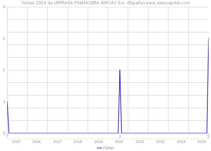 Visitas 2024 de URPRASA FINANCIERA SIMCAV S.A. (España) 