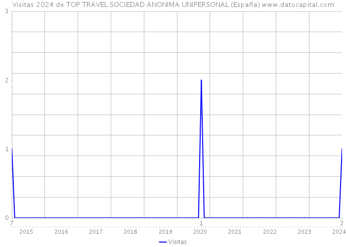 Visitas 2024 de TOP TRAVEL SOCIEDAD ANONIMA UNIPERSONAL (España) 