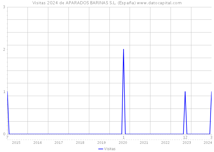 Visitas 2024 de APARADOS BARINAS S.L. (España) 