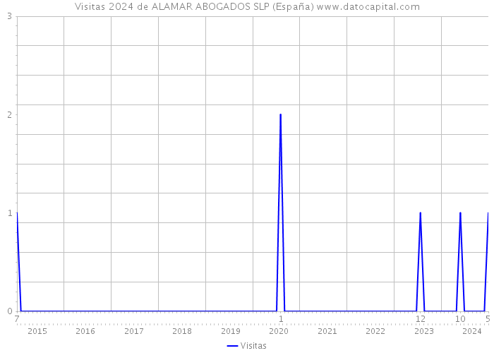 Visitas 2024 de ALAMAR ABOGADOS SLP (España) 