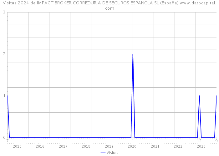 Visitas 2024 de IMPACT BROKER CORREDURIA DE SEGUROS ESPANOLA SL (España) 