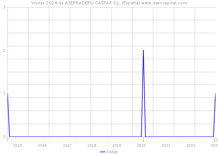 Visitas 2024 de ASERRADERO GASPAR S.L. (España) 