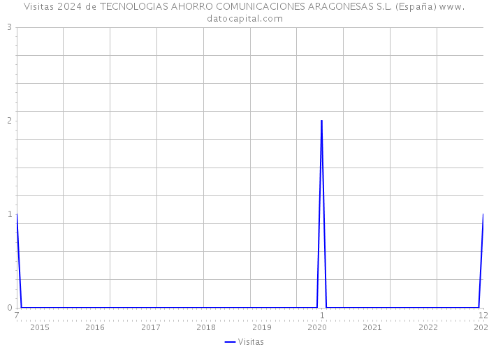 Visitas 2024 de TECNOLOGIAS AHORRO COMUNICACIONES ARAGONESAS S.L. (España) 
