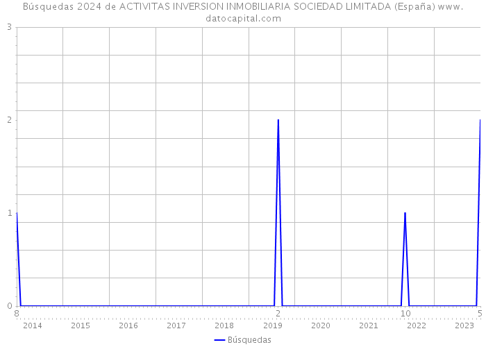 Búsquedas 2024 de ACTIVITAS INVERSION INMOBILIARIA SOCIEDAD LIMITADA (España) 
