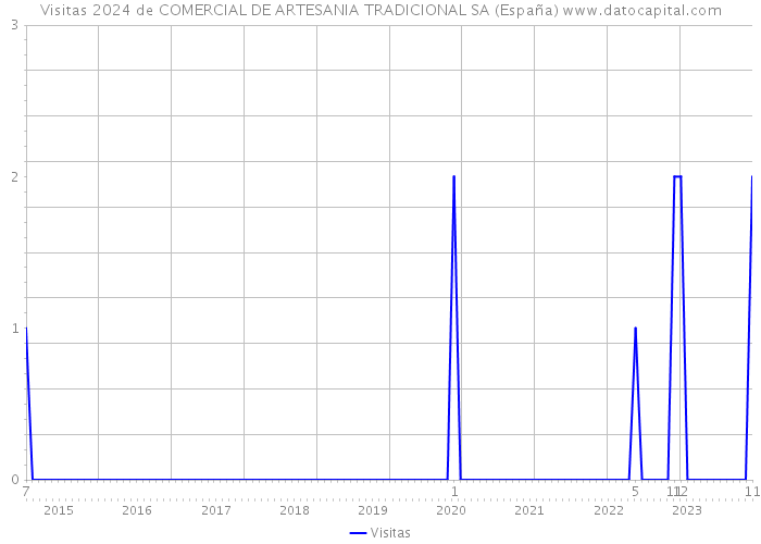 Visitas 2024 de COMERCIAL DE ARTESANIA TRADICIONAL SA (España) 