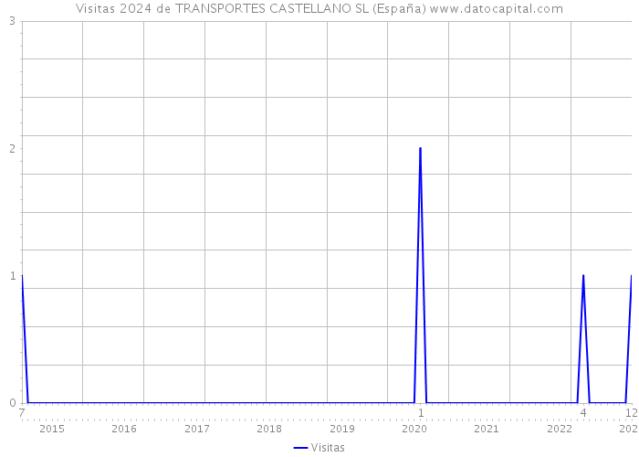 Visitas 2024 de TRANSPORTES CASTELLANO SL (España) 