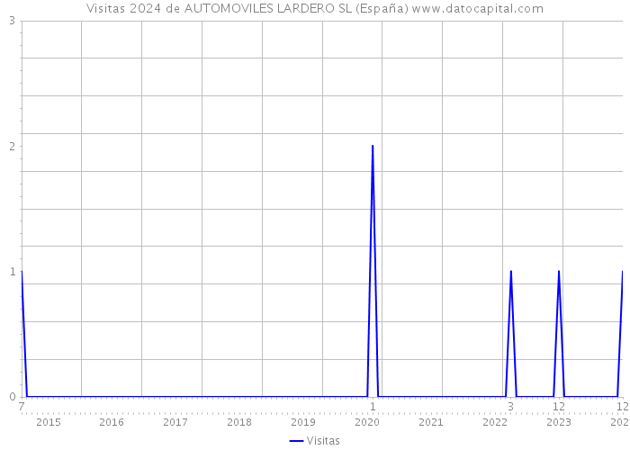 Visitas 2024 de AUTOMOVILES LARDERO SL (España) 