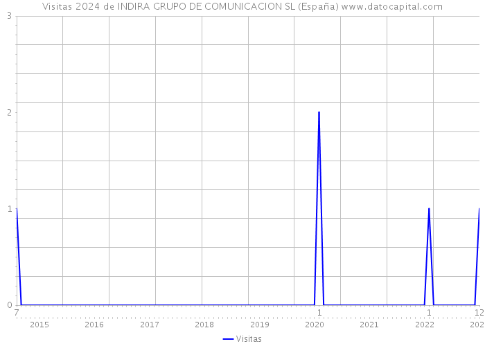 Visitas 2024 de INDIRA GRUPO DE COMUNICACION SL (España) 