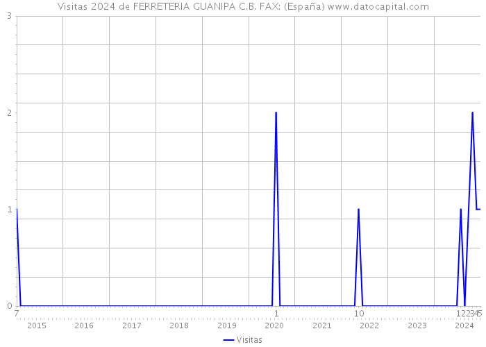 Visitas 2024 de FERRETERIA GUANIPA C.B. FAX: (España) 