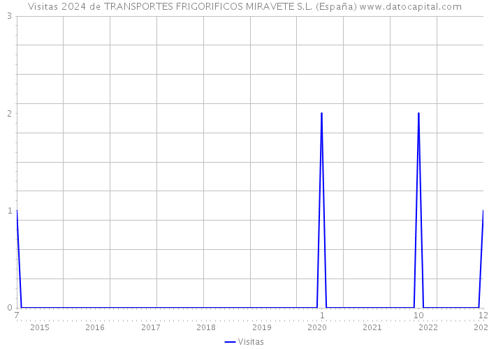 Visitas 2024 de TRANSPORTES FRIGORIFICOS MIRAVETE S.L. (España) 