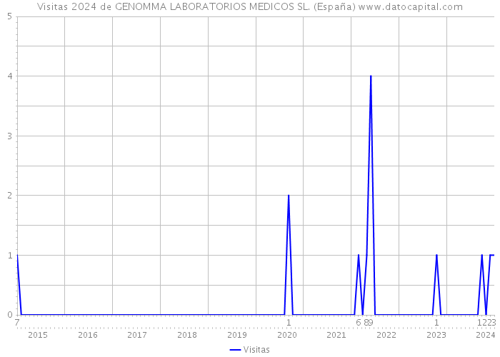 Visitas 2024 de GENOMMA LABORATORIOS MEDICOS SL. (España) 