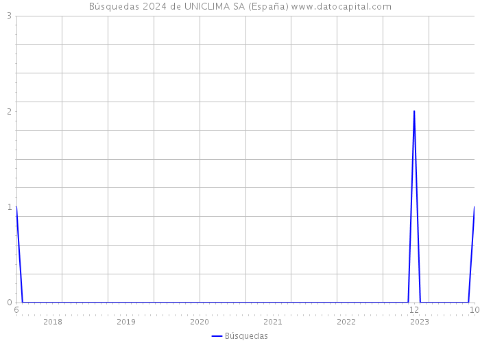 Búsquedas 2024 de UNICLIMA SA (España) 
