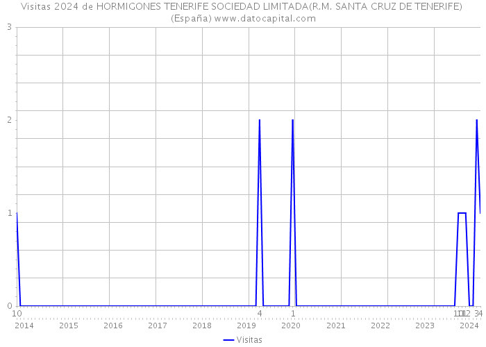 Visitas 2024 de HORMIGONES TENERIFE SOCIEDAD LIMITADA(R.M. SANTA CRUZ DE TENERIFE) (España) 