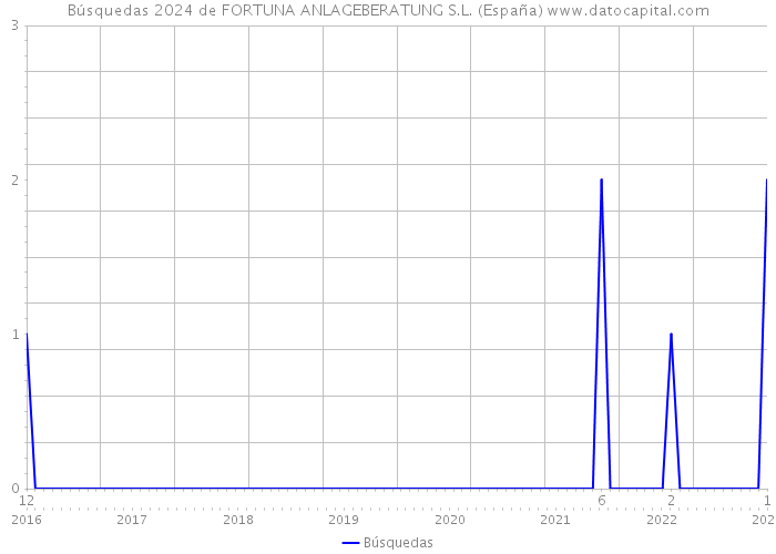 Búsquedas 2024 de FORTUNA ANLAGEBERATUNG S.L. (España) 